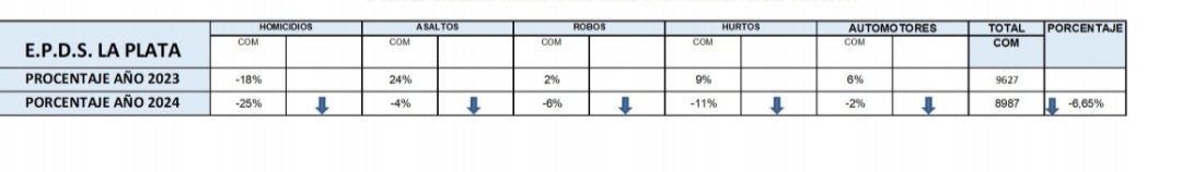 Bajan los delitos en La Plata con relación al 2023 y 2024