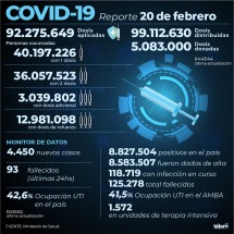 Reportan 93 muertos y 4.450 nuevos contagios de coronavirus en la Argentina