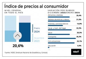 La inflación de enero fue del 20,6 por ciento