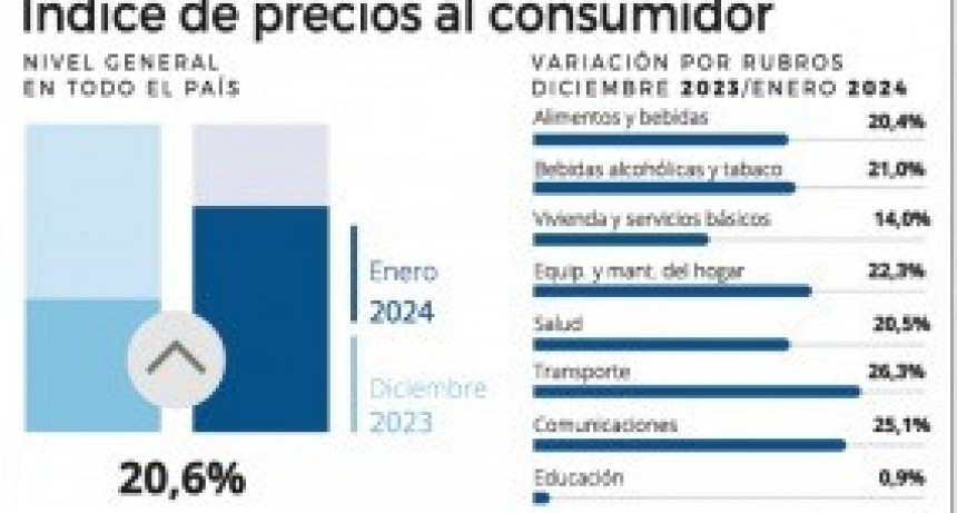 La inflación de enero fue del 20,6 por ciento