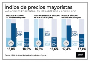 Los precios mayoristas subieron 18% en enero y el costo de la construcción el 15,5%