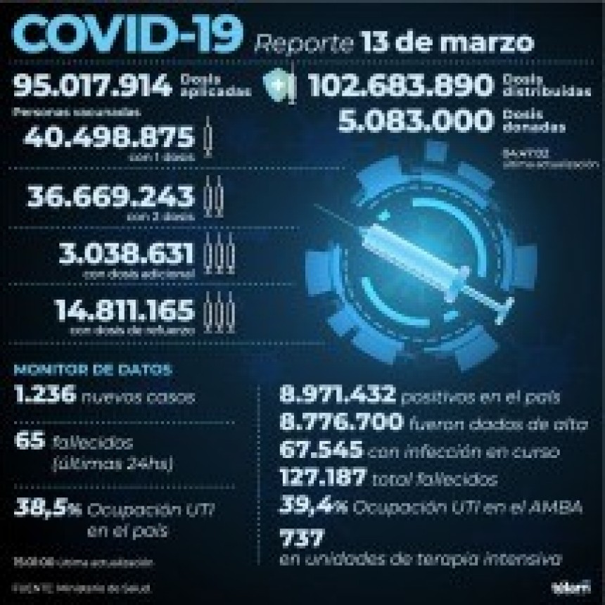 Reportan 65 muertos y 1.236 nuevos contagios de coronavirus en la Argentina