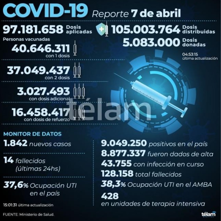 Reportan 14 muertos y 1.842 nuevos contagios de coronavirus en la Argentina