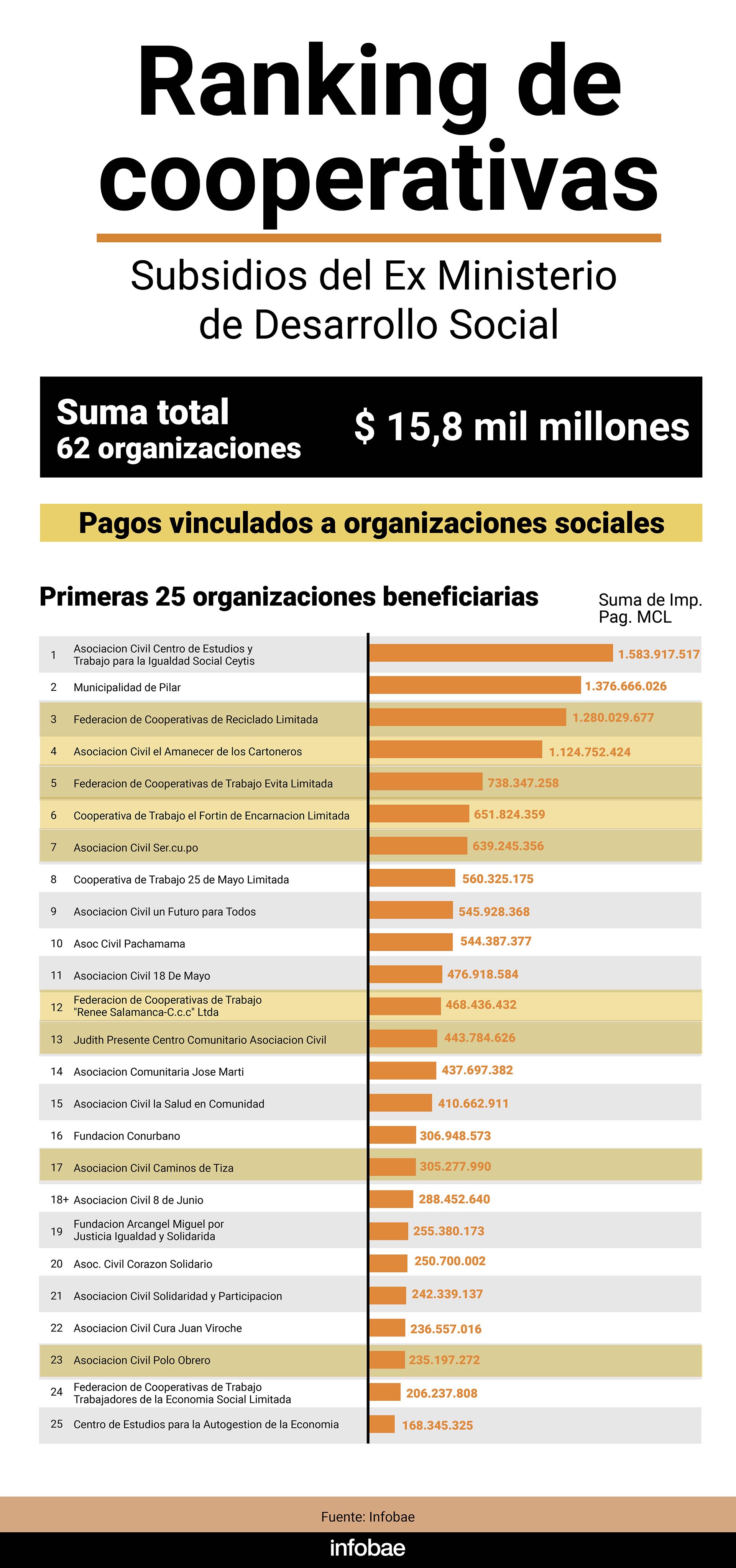 El listado de cooperativas y asociaciones que recibieron más de $15 mil millones del gobierno de Alberto Fernández