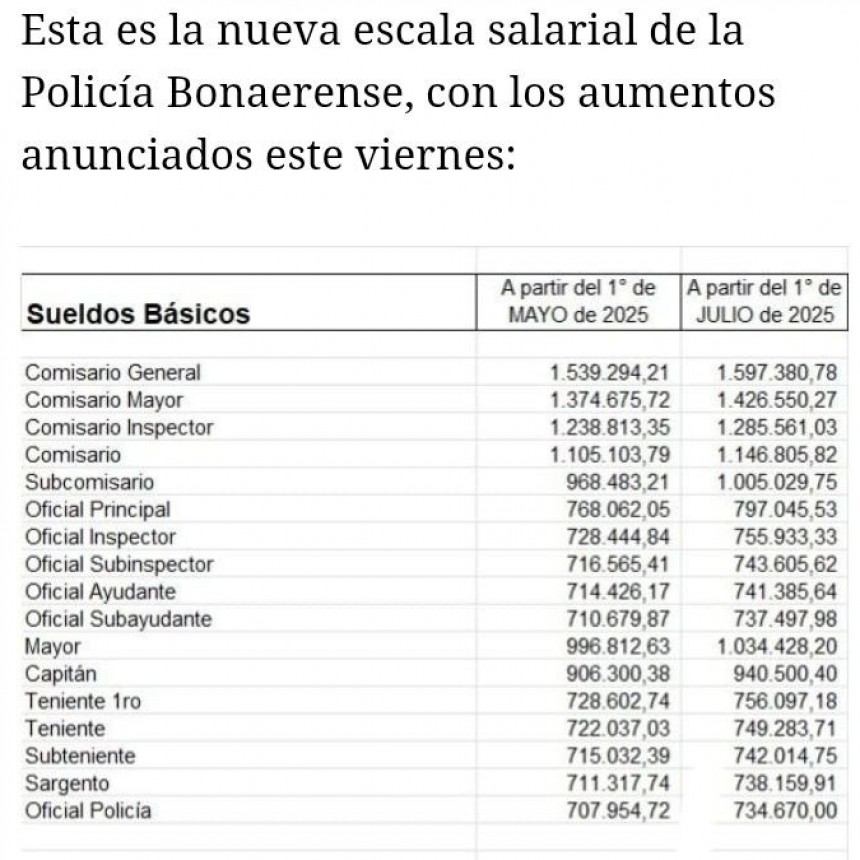 Mejora salarial del 10% para la Policía y Fuerzas de Seguridad de la Provincia de Buenos Aires*