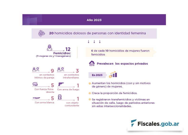 En 2023 el 60% de los homicidios dolosos de mujeres cis y trans en CABA fueron femicidios