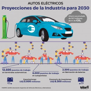 Autos eléctricos, a la espera de una ley que impulse su producción nacional
