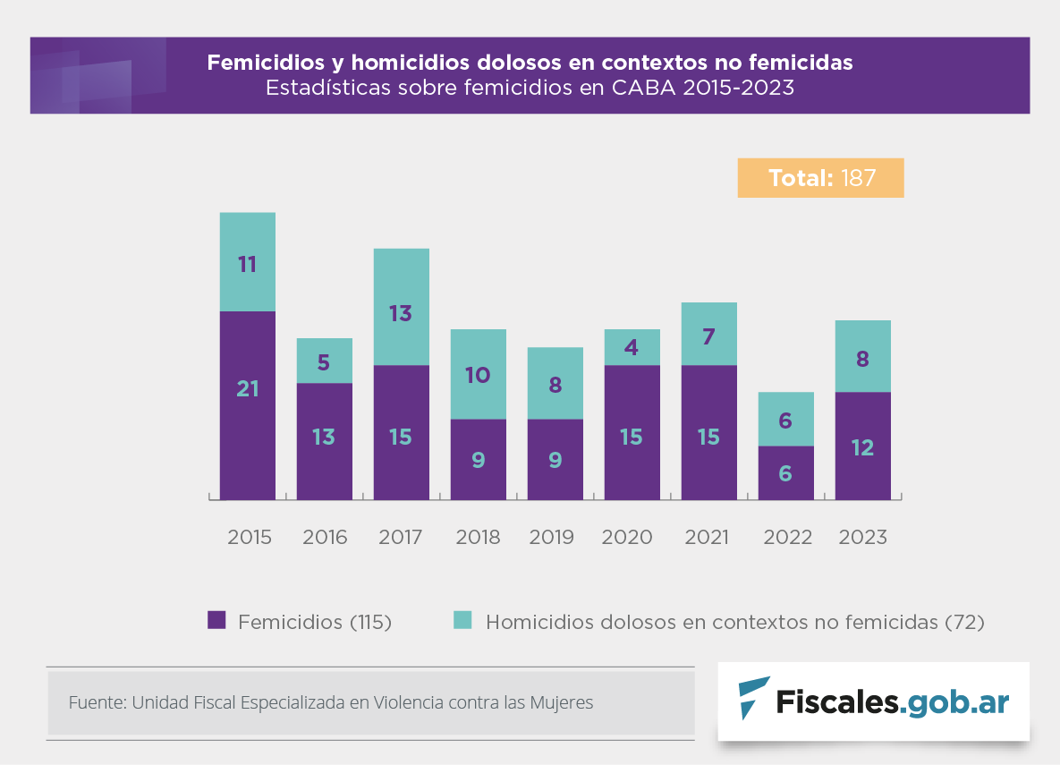 La UFEM actualizó en su web los datos abiertos sobre femicidios en la ciudad de Buenos Aires