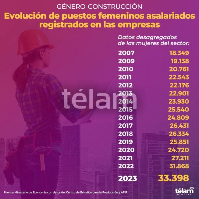 Crece el empleo de mujeres en el sector de la construcción